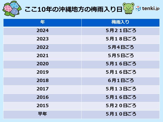 沖縄地方の梅雨入り　ここ10年の傾向は?