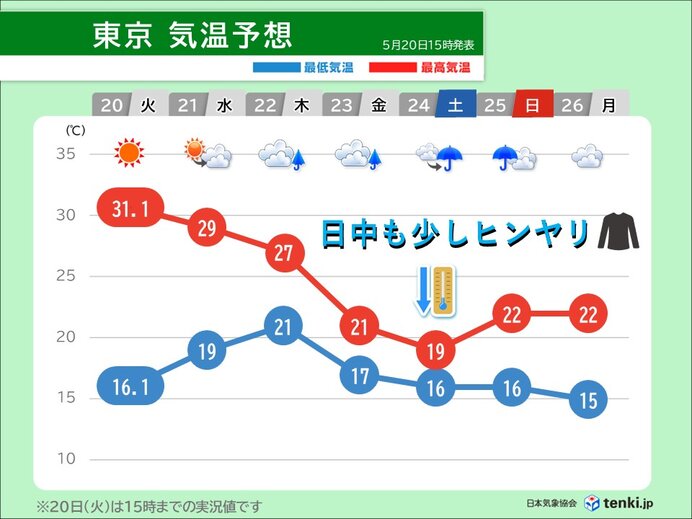 22日(木)以降は曇りや雨　日中の気温は日ごとに下降　24日(土)は日中も長袖の出番