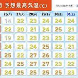 今週は真夏のような暑さの日は無し　次の土日は湿度UPで蒸し暑く