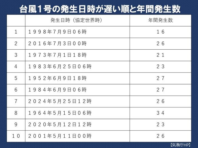 5月の天候まとめ　異例の梅雨スタート　台風の発生いまだ無し 6月はどうなる?_画像