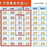関東甲信は5日～8日に真夏日が続出　暑さのピークは7日　9日頃に梅雨入りか