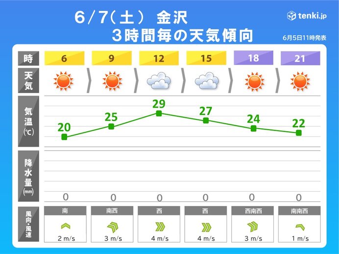 7日(土)　小さなお子さんやペットは大人以上に過酷な環境も