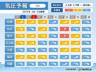 明日7日は近畿から東北で気圧下降　来週は雨や気温変化で体調を崩しやすい方は要注意