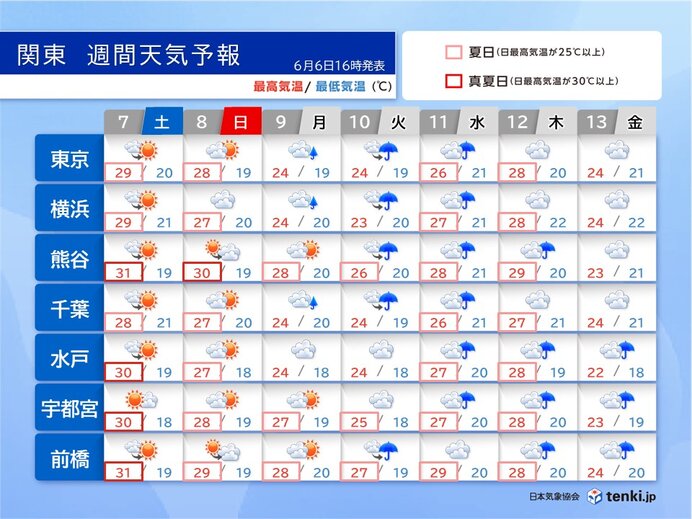 関東甲信は明日7日も内陸で真夏日予想　梅雨入り間近　土日は晴れ間の有効活用を